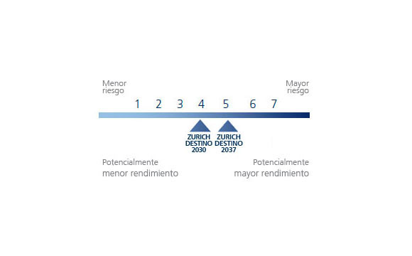 Nivel de riesgo del Plan de pensiones Zurich