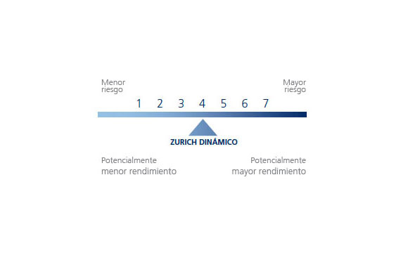 Nivel de riesgo 4 del Plan de pensiones Zurich Dinámico