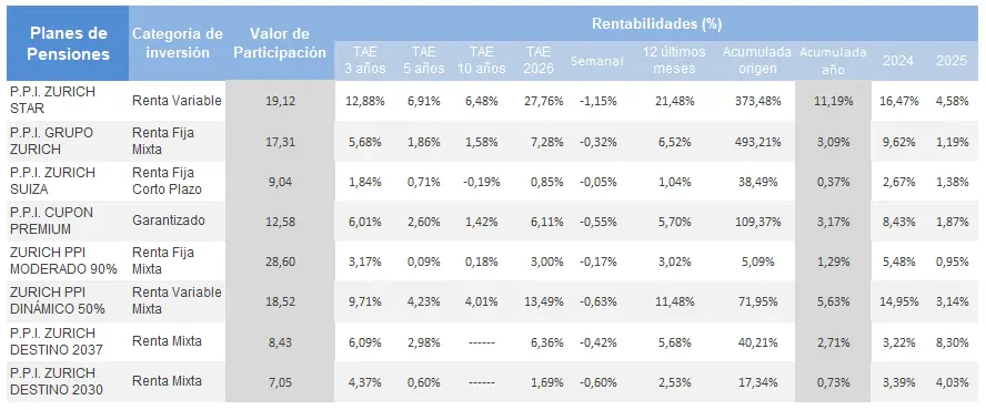 tabla de rentabilidad de los planes de pensiones Zurich