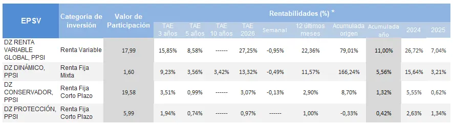 tabla de rentabilidad de los planes de previsión social individual Zurich
